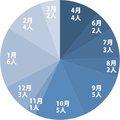 再進学者アンケート