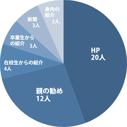 再進学者アンケート