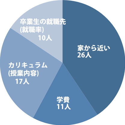 再進学者アンケート